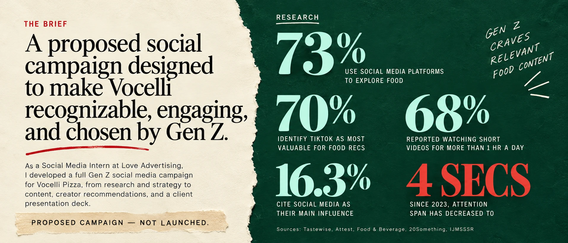 The Brief: A proposed social campaign designed to make Vocelli recognizable, engaging, and chosen by Gen Z. As a Social Media Intern at Love Advertising, I developed a full Gen Z social media campaign for Vocelli Pizza, from research and strategy to content, creator recommendations, and a client presentation deck. Proposed campaign — not launched. Research: Gen Z craves relevant food content. 73% use social media platforms to explore food. 70% identify TikTok as most valuable for food recs. 68% reported watching short videos for more than 1 hr a day. 16.3% cite social media as their main influence. 4 secs: since 2023, attention span has decreased to this. Sources: Tastewise, Attest, Food & Beverage, 20Something, IJMSSSR.