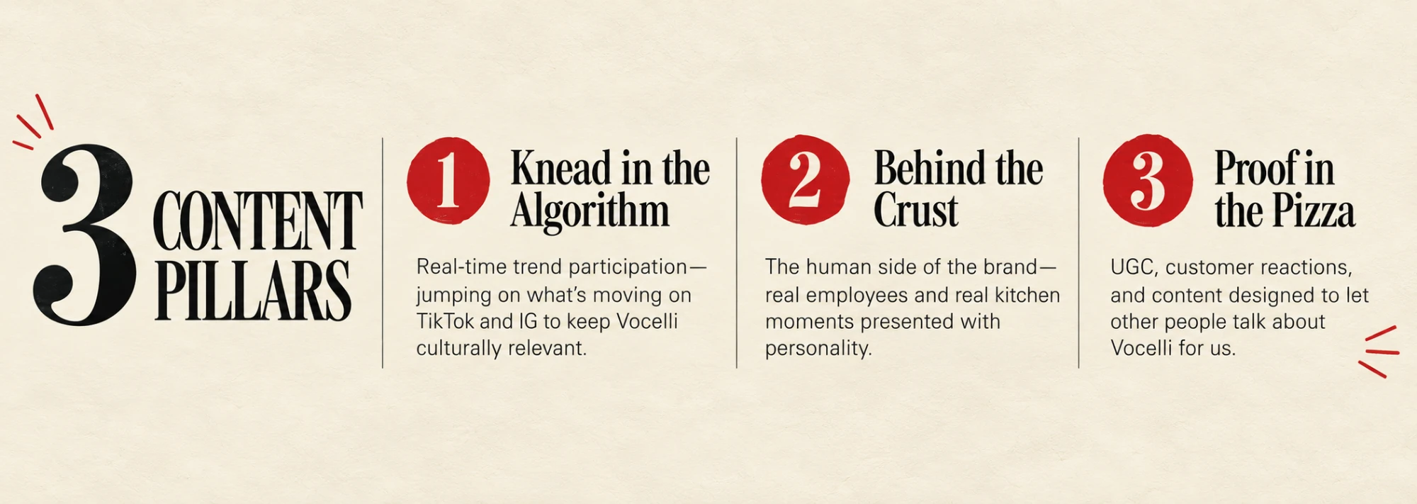 3 Content Pillars. 1: Knead in the Algorithm — Real-time trend participation, jumping on what's moving on TikTok and IG to keep Vocelli culturally relevant. 2: Behind the Crust — The human side of the brand, real employees and real kitchen moments presented with personality. 3: Proof in the Pizza — UGC, customer reactions, and content designed to let other people talk about Vocelli for us.